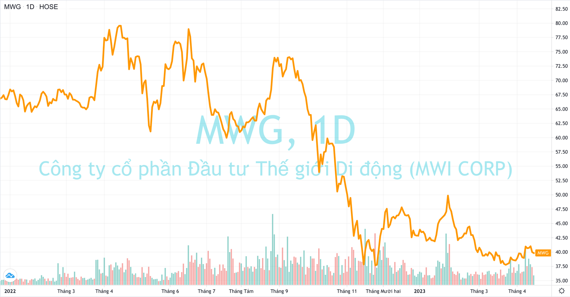 Quỹ ngoại tỷ đô bất ngờ bán ra 2,4 triệu cổ phiếu Thế giới di động (MWG) - Ảnh 2.