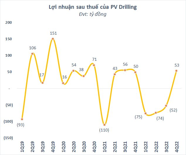 PV Drilling: Giai đoạn khó khăn nhất đã qua, tất cả các giàn sẽ hoạt động liên tục đến hết năm 2023 - Ảnh 2.