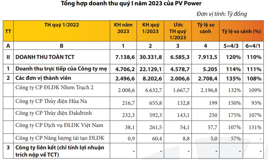PV Power (POW) ước lợi nhuận quý I/2023 giảm 34% so với cùng kỳ - Ảnh 2.