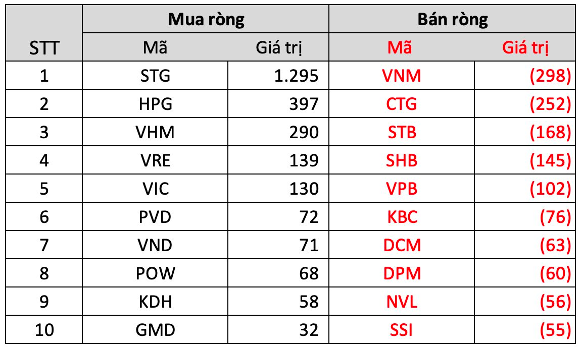 Khối ngoại có tuần mua ròng mạnh trên TTCK Việt Nam, giao dịch đột biến nghìn tỷ đồng/cổ phiếu