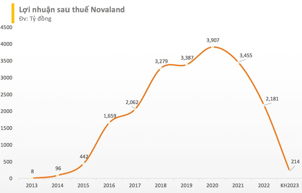 Novaland lên kế hoạch giảm hơn 90% lợi nhuận, không chia cổ tức từ 2021 đến 2023