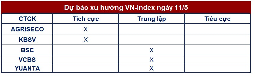 Quan điểm của các công ty chứng khoán: Chưa thể khẳng định VN-Index đã bước vào giai đoạn hồi phục 