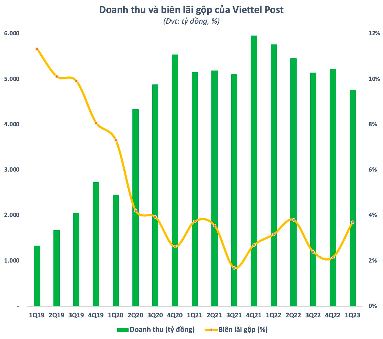 Doanh thu Viettel Post (VTP) xuống thấp nhất 11 quý, 100 đồng lãi chỉ 1,5 đồng - Ảnh 1.