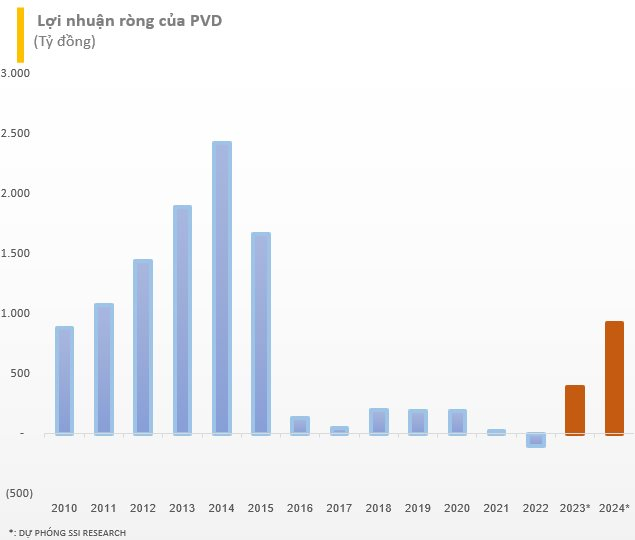 PV Drilling: Giai đoạn khó khăn nhất đã qua, tất cả các giàn sẽ hoạt động liên tục đến hết năm 2023 - Ảnh 1.
