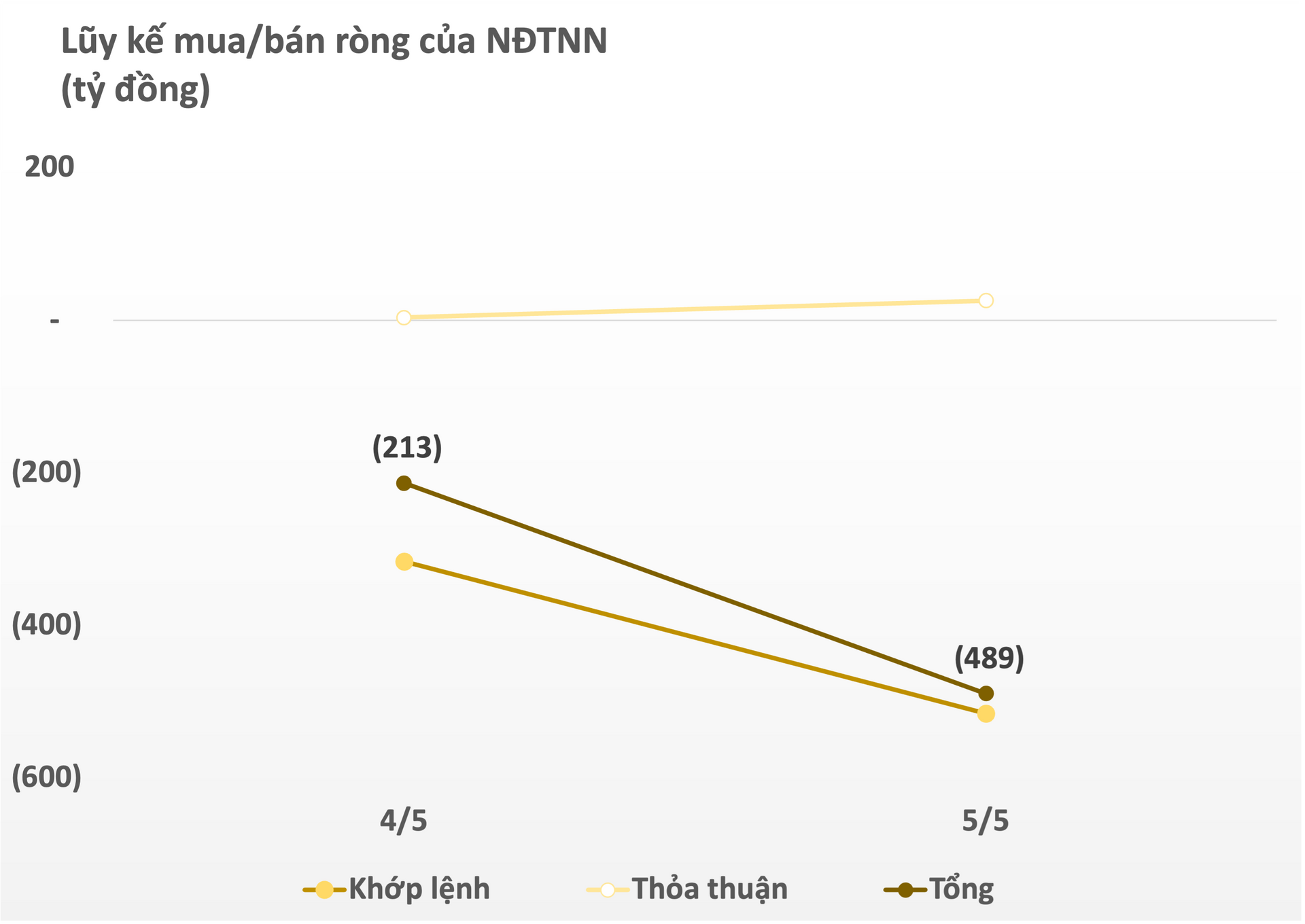 Khối ngoại tiếp tục bán ròng sau kỳ nghỉ lễ, gần 500 tỷ đồng cổ phiếu Việt bị "xả".