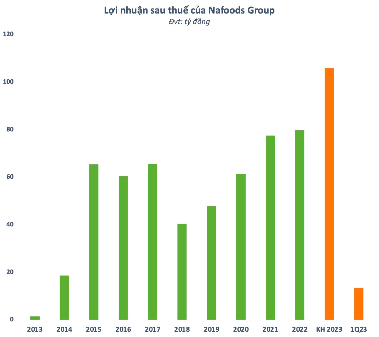 Nafoods Group (NAF) báo lãi quý 1 tăng trưởng 61%, dự kiến ​​chào bán cổ phiếu riêng lẻ - Ảnh 1.