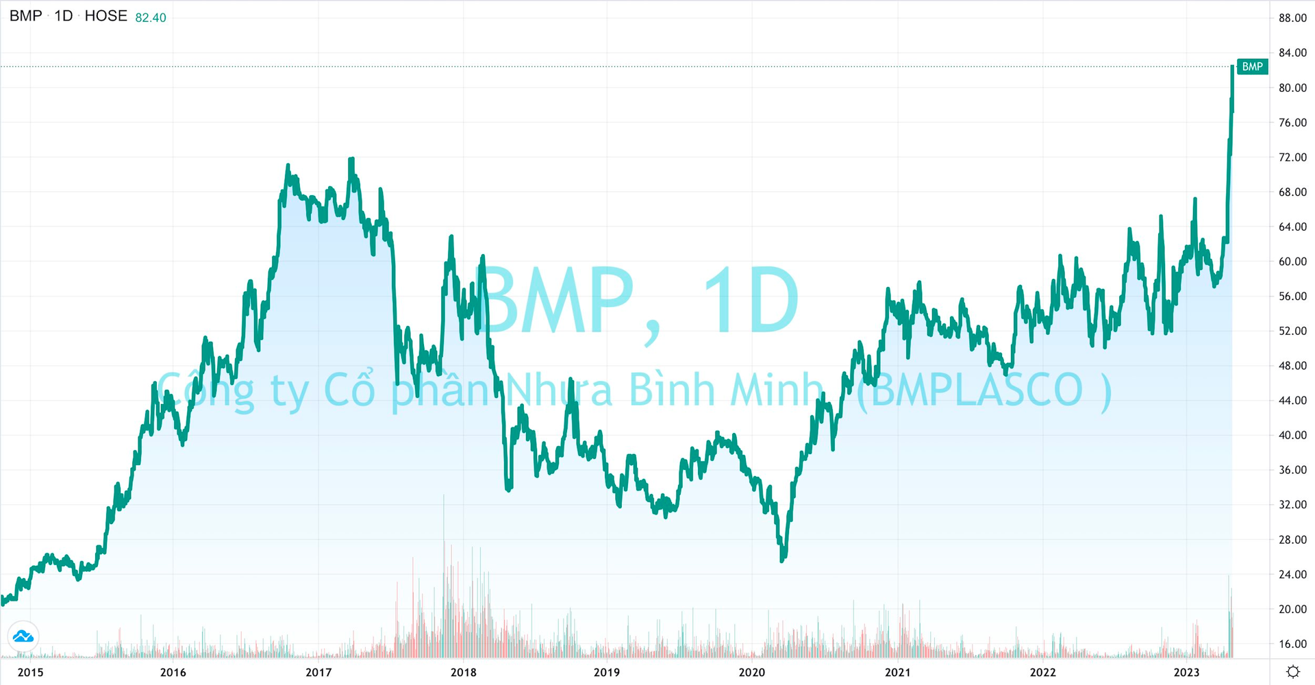 Nhựa Bình Minh sắp chia cổ tức 53%, SCIC thông báo thoái vốn, cổ phiếu BMP tăng giá 