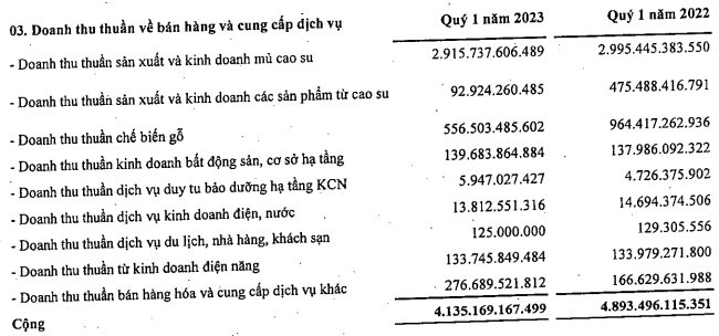 Tập đoàn Cao su Việt Nam (GVR) báo lãi quý 1 giảm 48%, để lại gần 15.000 tỷ đồng tiền mặt và tiền gửi