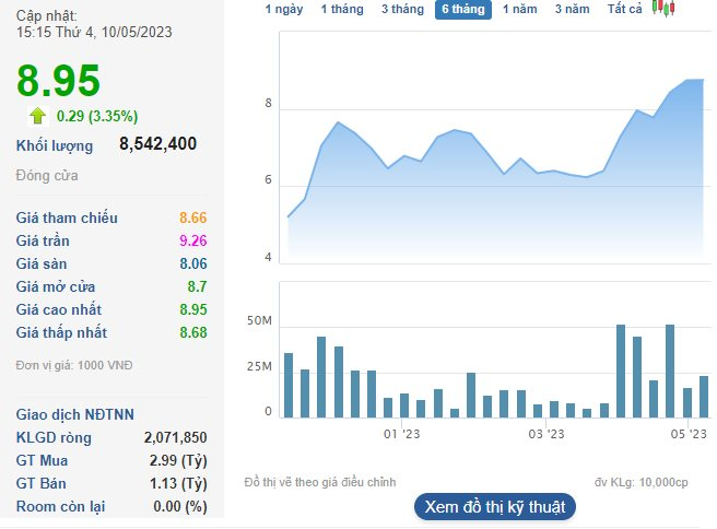 Thị giá BCG tăng 42% sau hơn 1 tháng, Tổng giám đốc Bamboo Capital muốn bán 6 triệu cổ phiếu - Ảnh 1.