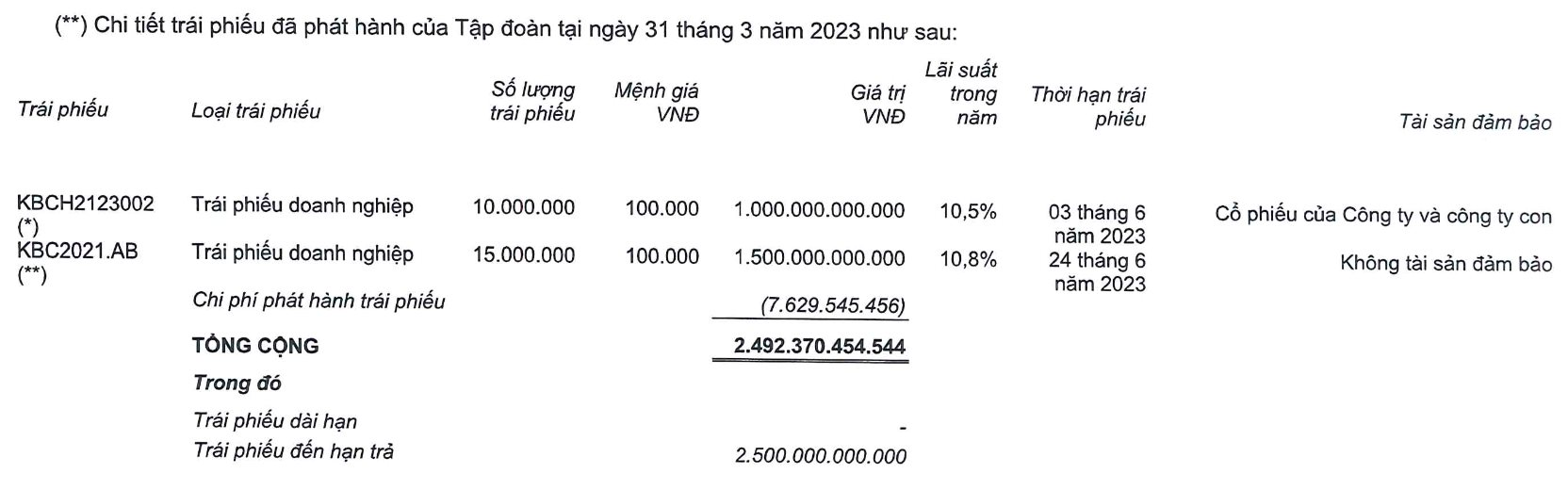 Kinh Bắc (KBC) đặt mục tiêu lãi 4.000 tỷ đồng, ưu tiên trả nợ trái phiếu - Ảnh 2.