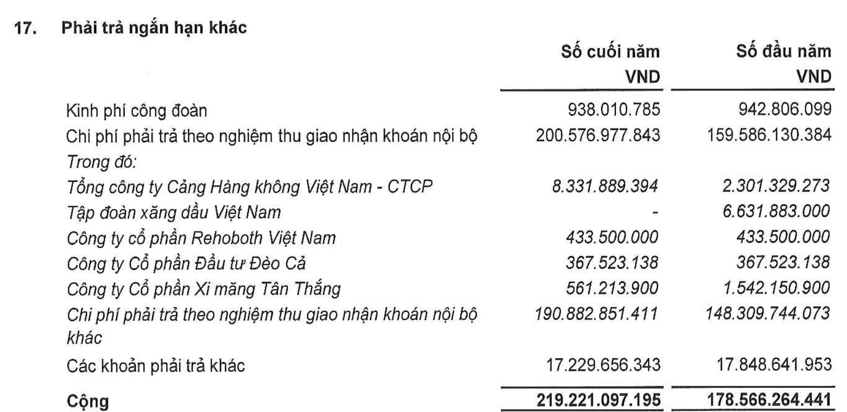 Bất ngờ chứng khoán vừa tăng, sau tin trúng thầu ở sân bay Long Thành: Sở hữu đất vàng trung tâm Hà Nội, nợ gấp 5 lần vốn chủ sở hữu - Ảnh 2.