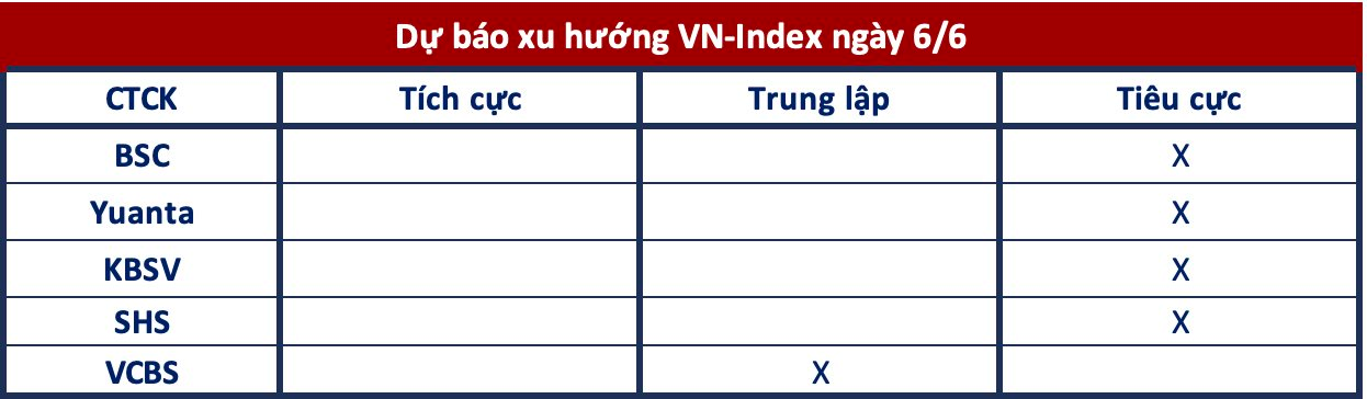 Góc nhìn CTCK: VN-Index có thể điều chỉnh để lấp đầy 