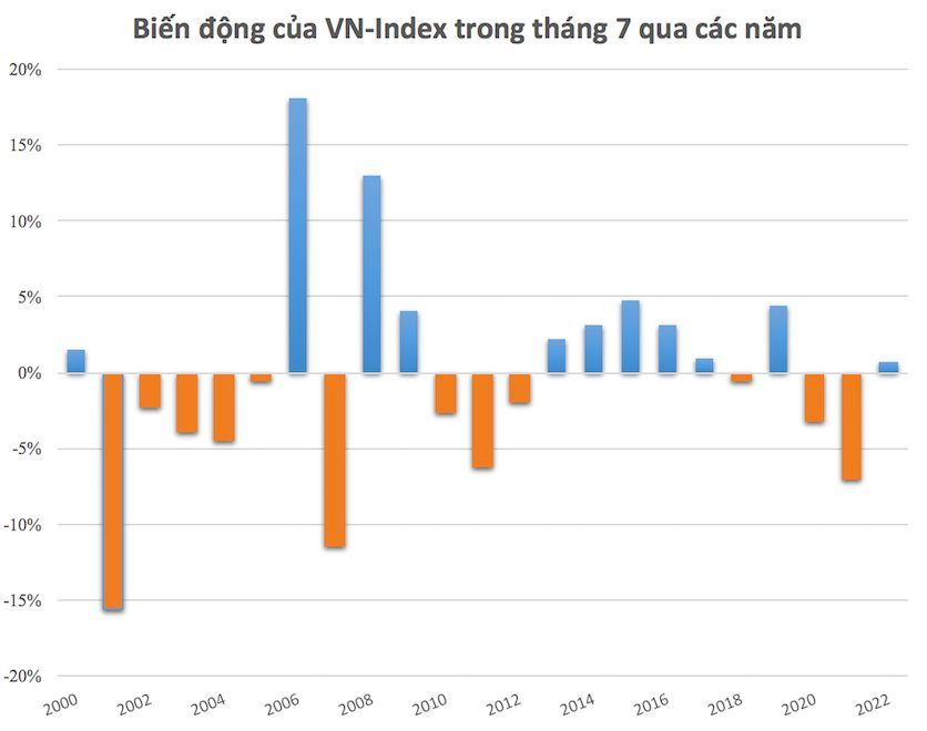 Thị trường chứng khoán Việt Nam thường biến động như thế nào trong tháng 7?  - Ảnh 2.
