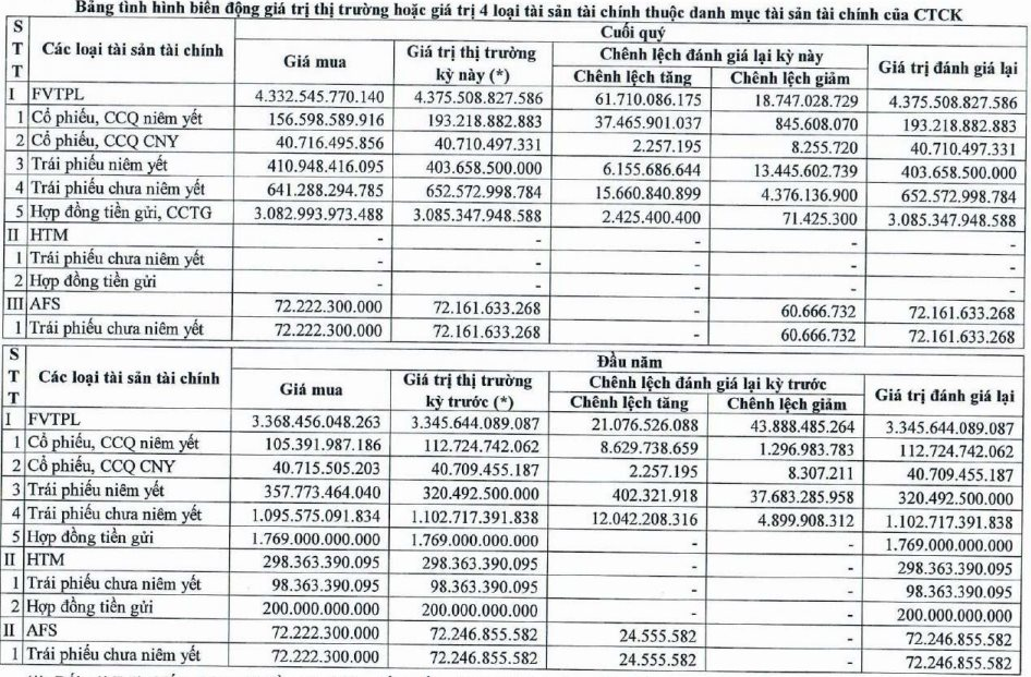 Chứng khoán Vietcombank (VCBS) báo lãi quý 2 tăng mạnh 575%, dư nợ margin đạt gần 4.600 tỷ đồng - Ảnh 2.