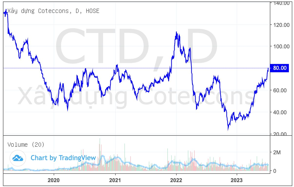 Cổ phiếu Coteccons (CTD) tăng vọt sau lời khuyên của 