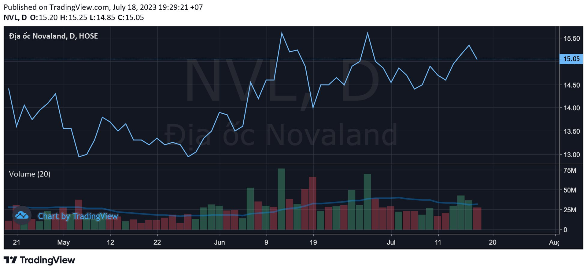 Novagroup không bán hết 136 triệu cổ phiếu Novaland (NVL) đã đăng ký - Ảnh 1.