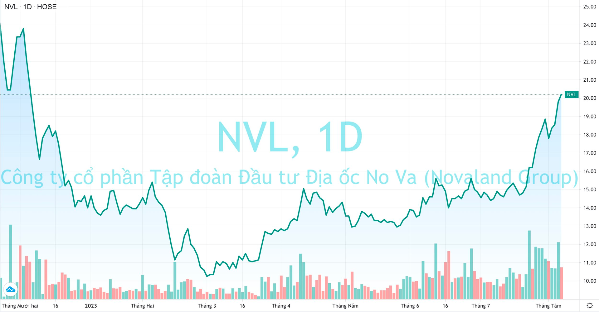 Cổ phiếu Novaland chạm đỉnh 8 tháng trong ngày chính thức rời rổ VN30 - Ảnh 1.
