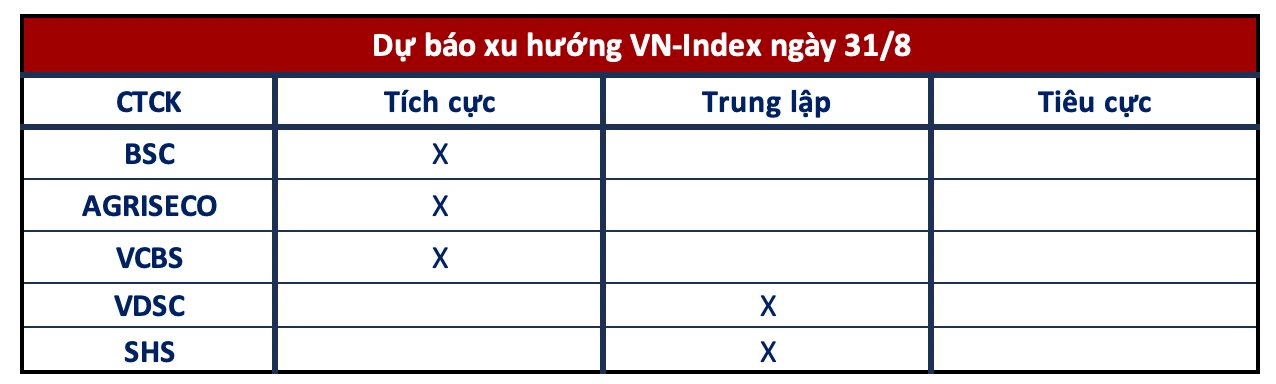 Góc nhìn công ty chứng khoán: Lực cầu vẫn tốt, VN-Index tiếp tục lấy đà trong phiên trước nghỉ lễ - Ảnh 1.