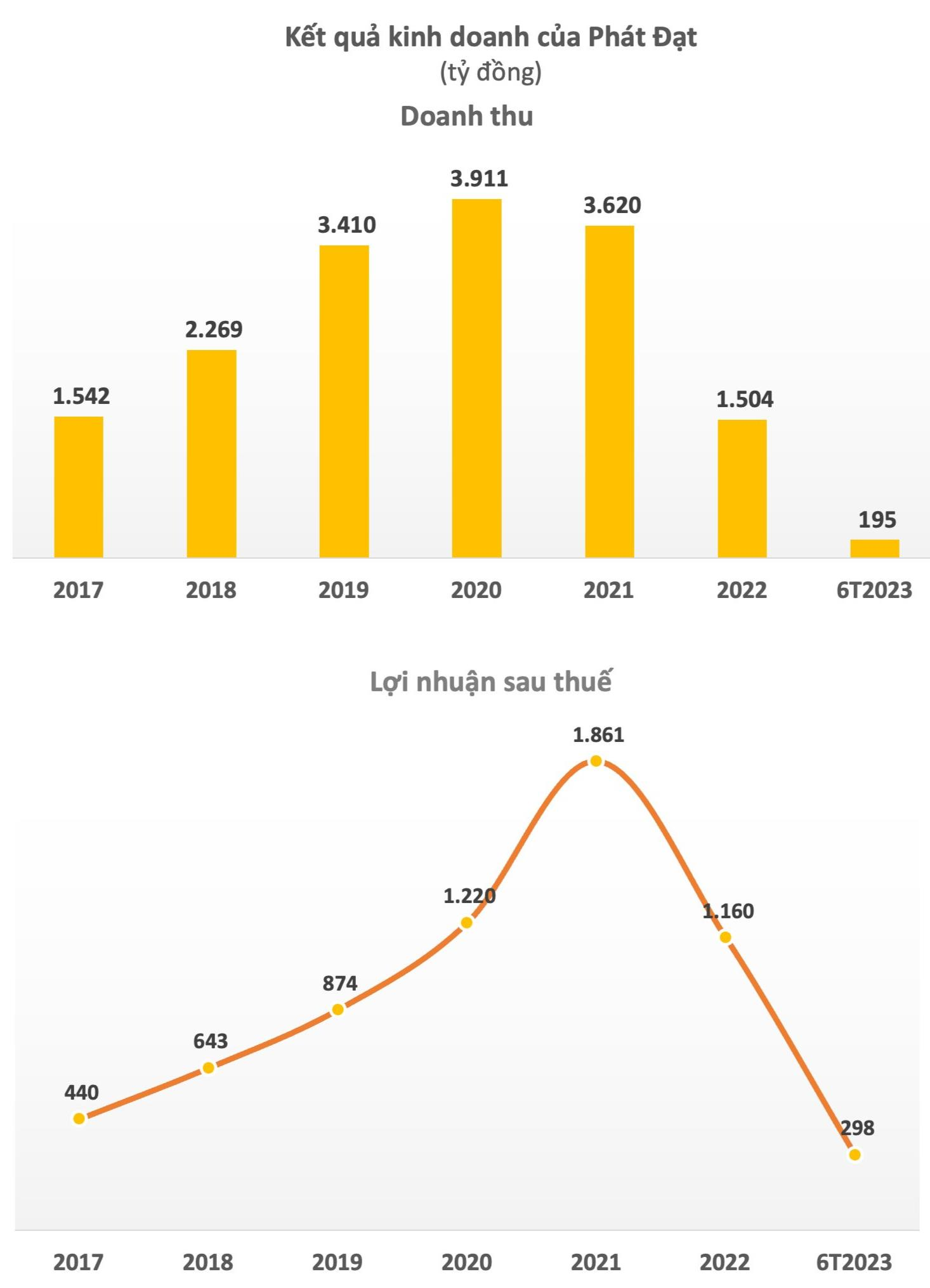 Thu nhập của Chủ tịch HĐQT Địa ốc Phát Đạt giảm mạnh trong 6 tháng đầu năm, không bằng thu nhập 1 tháng cùng kỳ năm ngoái.
