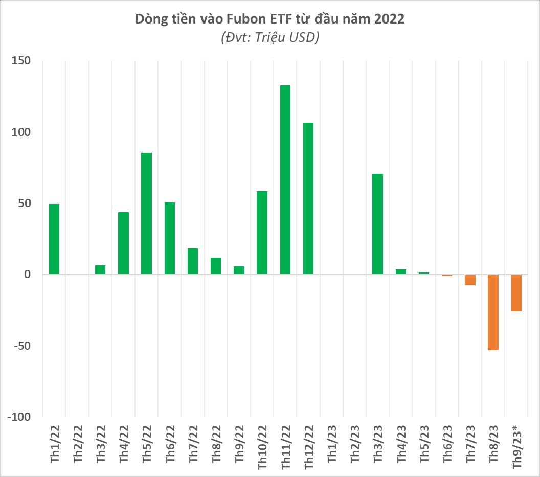 Fubon ETF bất ngờ giải ngân mua cổ phiếu Việt sau hơn 4 tháng miệt mài rút vốn - Ảnh 2