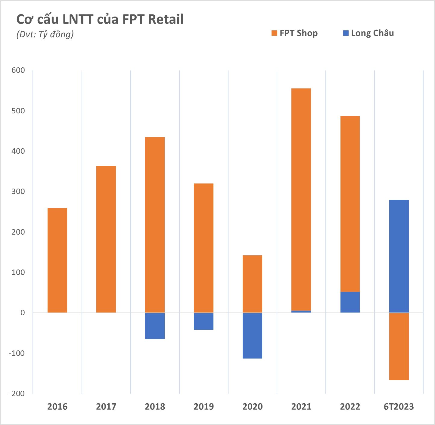 FPT Retail đẩy mạnh chuỗi Long Châu, mở thêm mảng tiêm chủng mới, cổ phiếu bứt phá đỉnh mới - Ảnh 2.