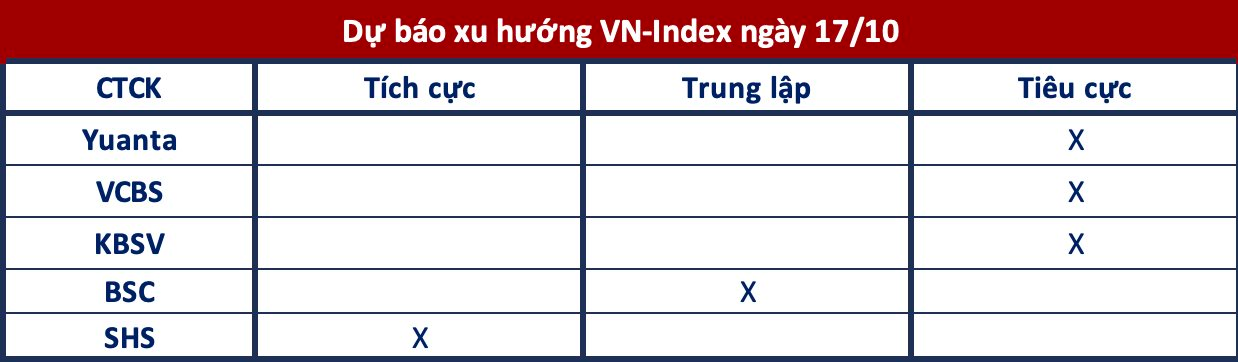 Góc nhìn công ty chứng khoán: Áp lực bán có thể gia tăng, VN-Index tiếp tục quán tính giảm - Ảnh 1.