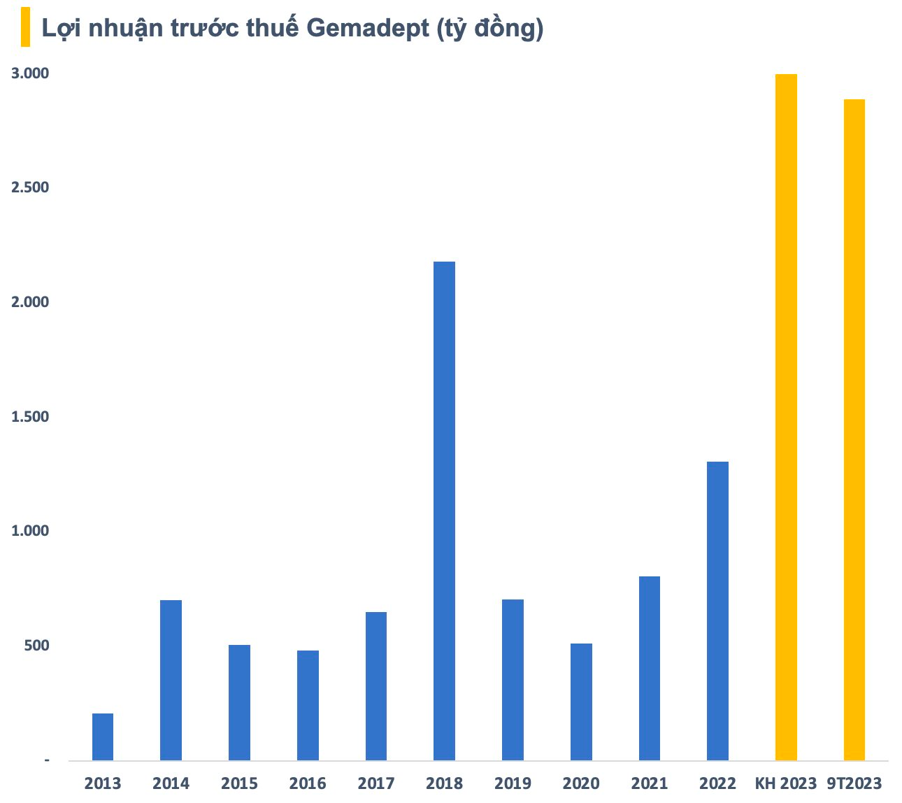 Cổ phiếu GMD bứt phá đỉnh lịch sử, đại gia ngành cảng Gemadept “gõ cửa” câu lạc bộ vốn hóa tỷ USD