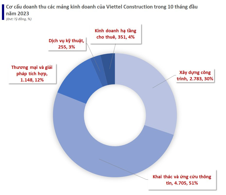 Lợi nhuận tháng 10 của Công ty Xây dựng Viettel đạt đỉnh lịch sử, nâng sở hữu lên gần 6.000 trạm BTS