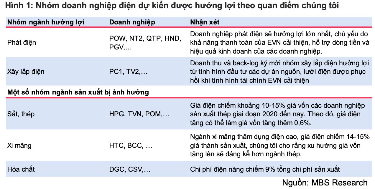 Giá điện tăng giảm áp lực tài chính cho Tập đoàn Điện lực Việt Nam, doanh nghiệp nào trên sàn chứng khoán sẽ được hưởng lợi?  - Ảnh 3.