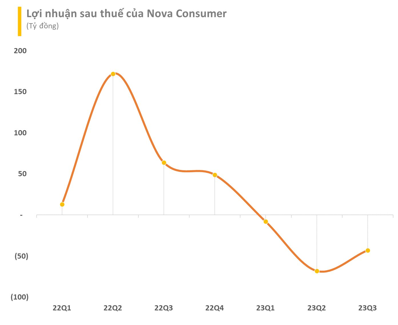 Diễn biến trái ngược: Cổ phiếu NVL tăng trần, Nova Consumer (NCG) bất ngờ giảm sàn trong phiên giao dịch đầu tiên - Ảnh 4.