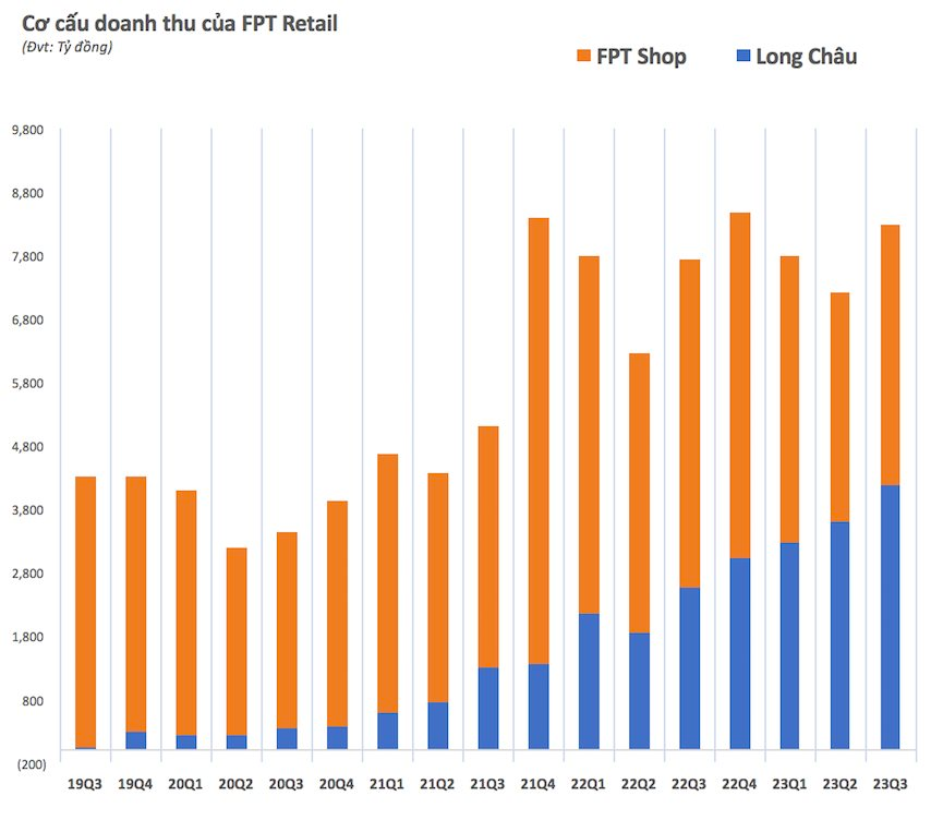 Cổ phiếu FPT Retail (FRT) vượt đỉnh lịch sử, giá thị trường cán mốc ba chữ số - Ảnh 3.
