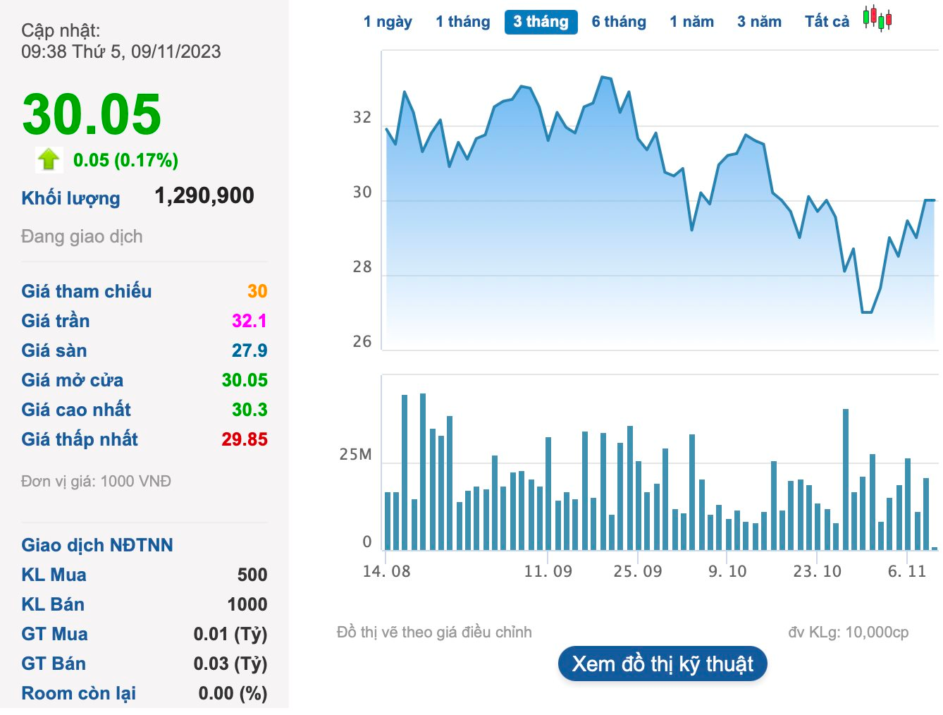 Dragon Capital net mua hàng chục triệu cổ phiếu Sacombank (STB) trong chưa đầy một tháng - Ảnh 2.