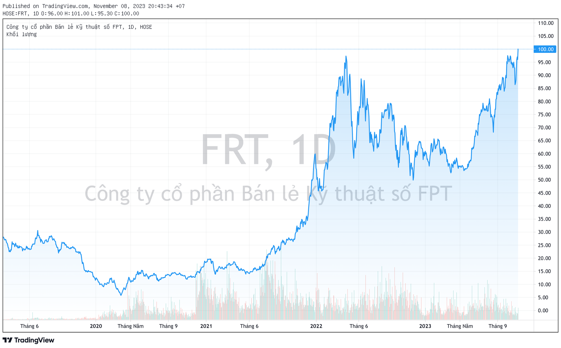 Cổ phiếu FPT Retail (FRT) vượt đỉnh lịch sử, giá thị trường cán mốc ba chữ số - Ảnh 1.