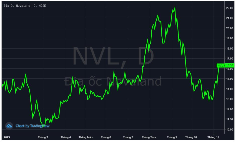 Diễn biến trái chiều: Cổ phiếu NVL tăng trần, Nova Consumer (NCG) bất ngờ giảm sàn trong phiên giao dịch đầu tiên - Ảnh 1.