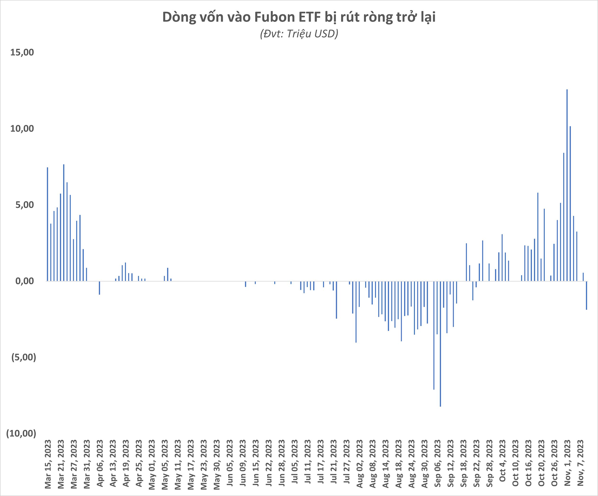 Fubon ETF bất ngờ đảo chiều bán cổ phiếu khi VN-Index tăng hơn 8% từ đáy - Ảnh 1
