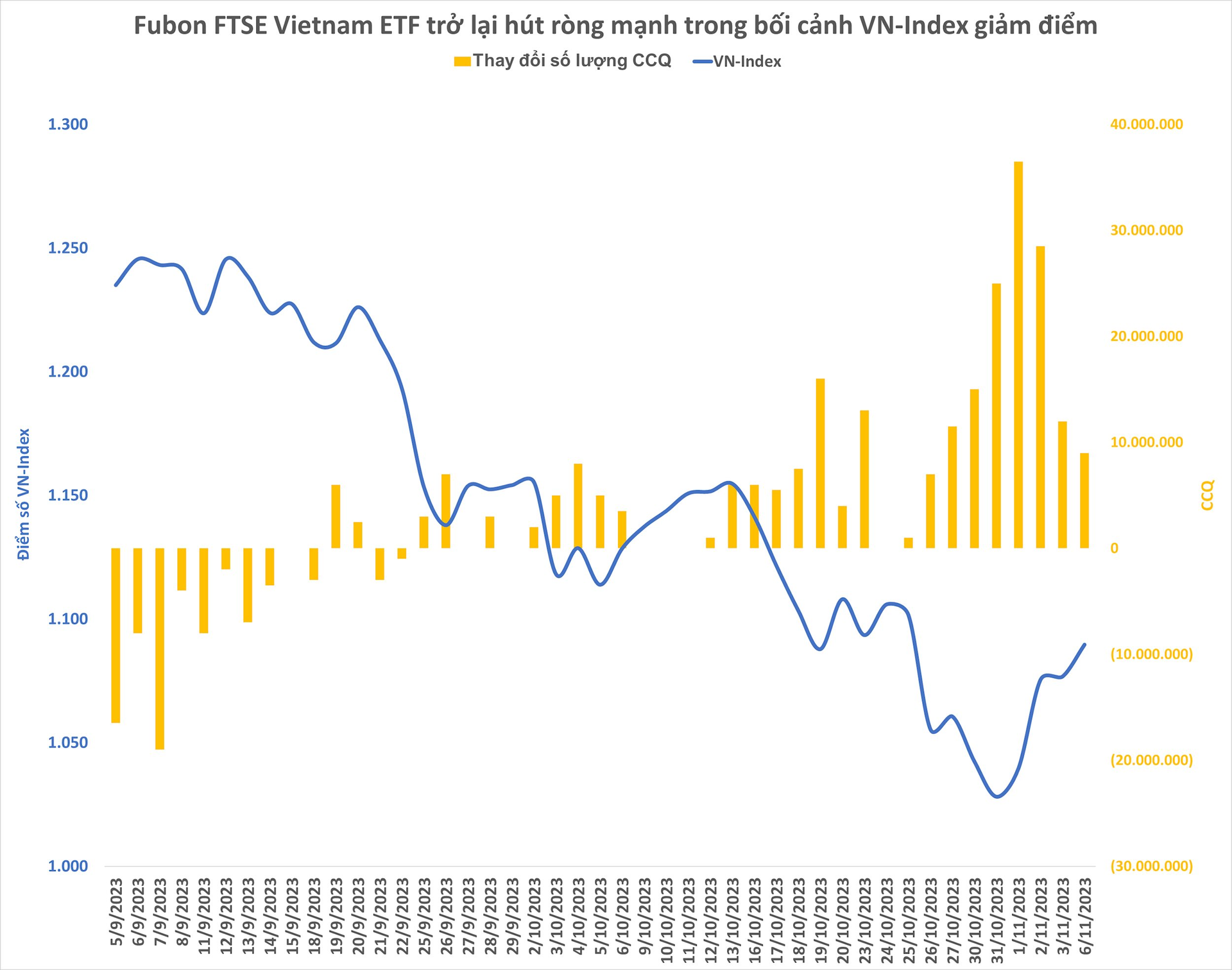Fubon ETF giải ngân gần 2.200 tỷ mua cổ phiếu Việt kể từ khi VN-Index đạt đỉnh giữa tháng 9 - Ảnh 1.
