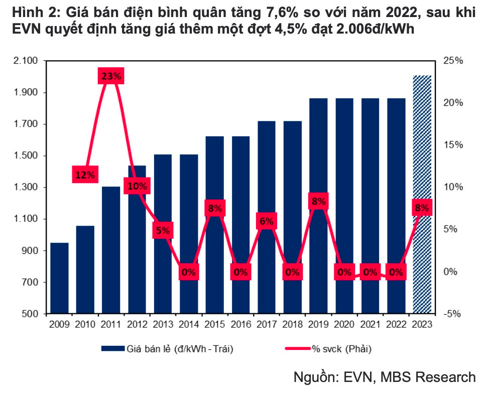 Giá điện tăng giảm áp lực tài chính cho Tập đoàn Điện lực Việt Nam, doanh nghiệp nào trên sàn chứng khoán sẽ được hưởng lợi?  - Ảnh 1.