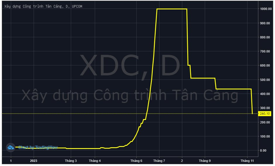 Giá thị trường của một cổ phiếu trên sàn giao dịch chứng khoán Việt Nam 