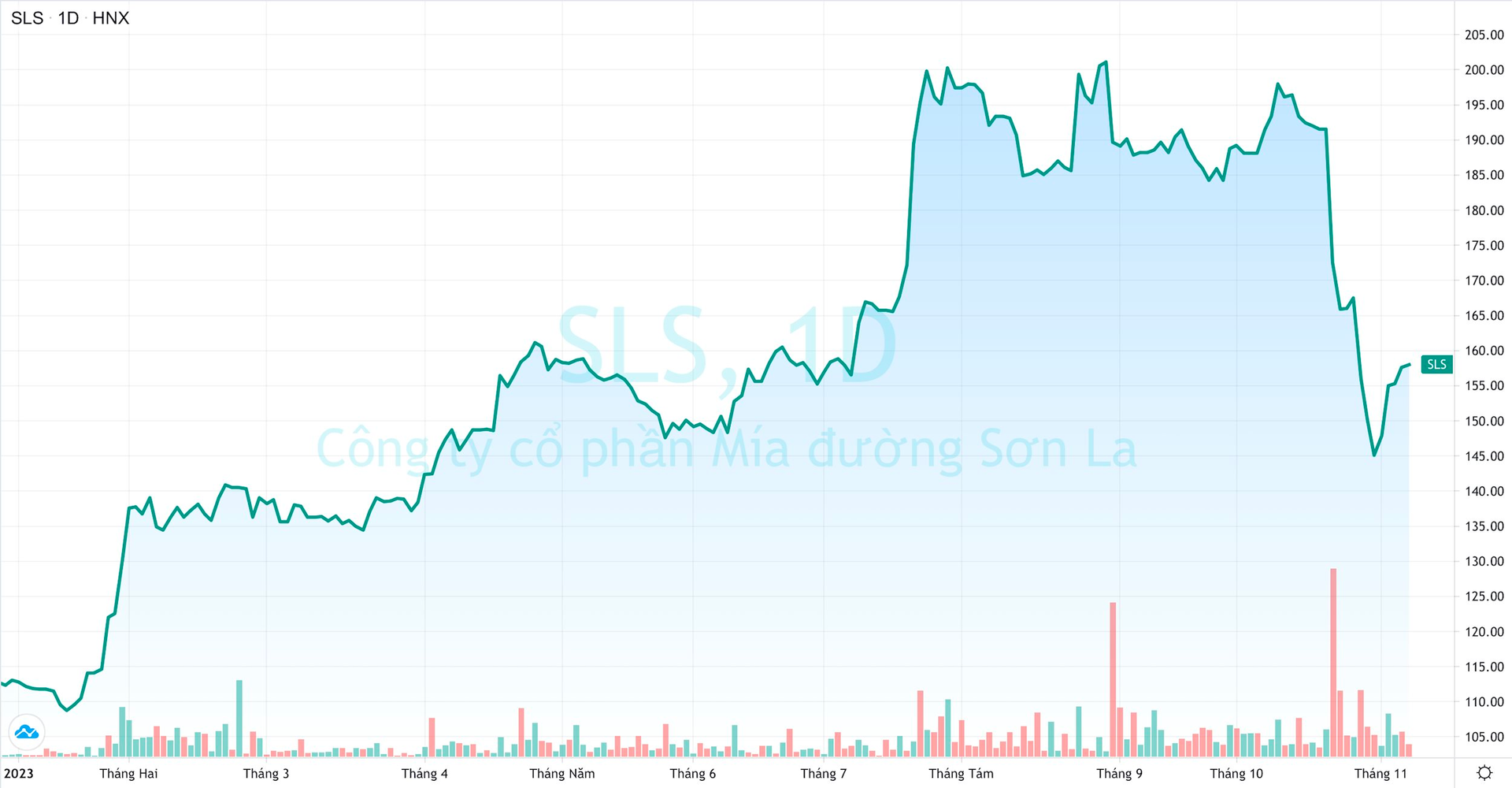 Lợi nhuận lớn, cổ tức khủng, vì sao cổ phiếu Mía đường Sơn La (SLS) vẫn giảm mạnh?  - Ảnh 1.