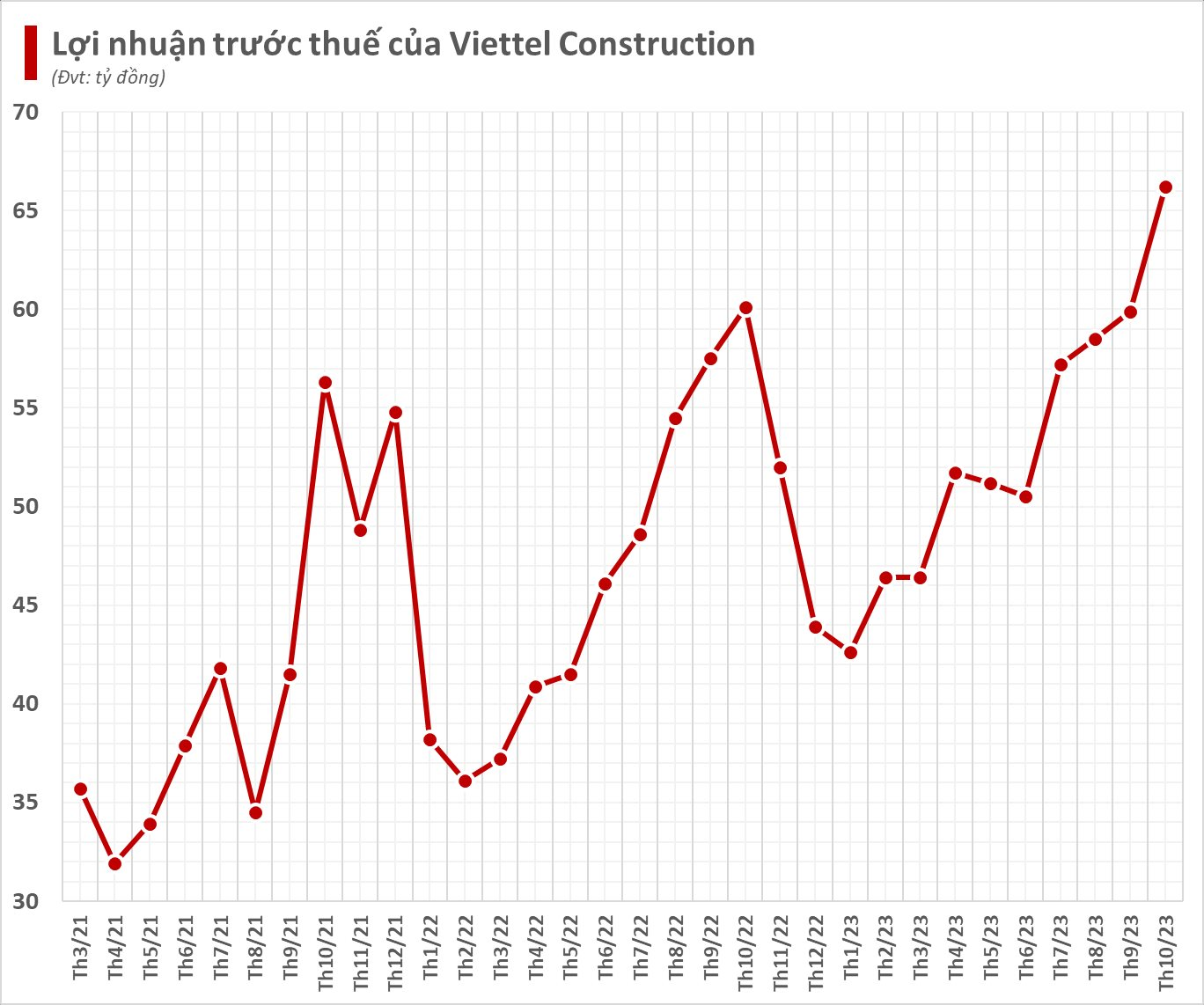 Lợi nhuận tháng 10 của Công ty Xây dựng Viettel đạt đỉnh lịch sử, nâng sở hữu lên gần 6.000 trạm BTS