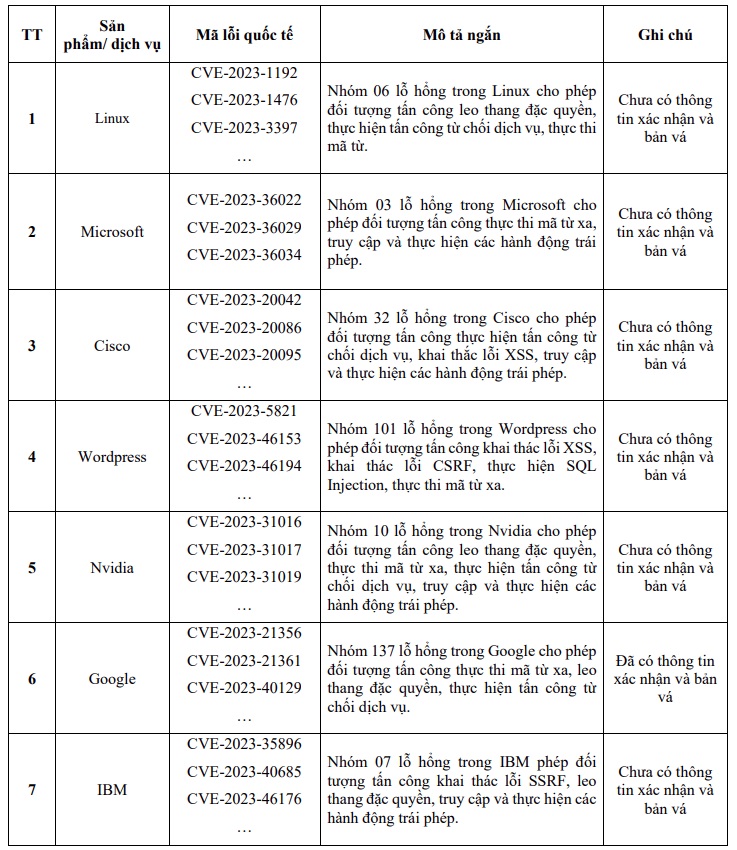 Trong một tuần, 1.222 vụ tấn công website/cổng thông tin điện tử Việt Nam - Ảnh 2.