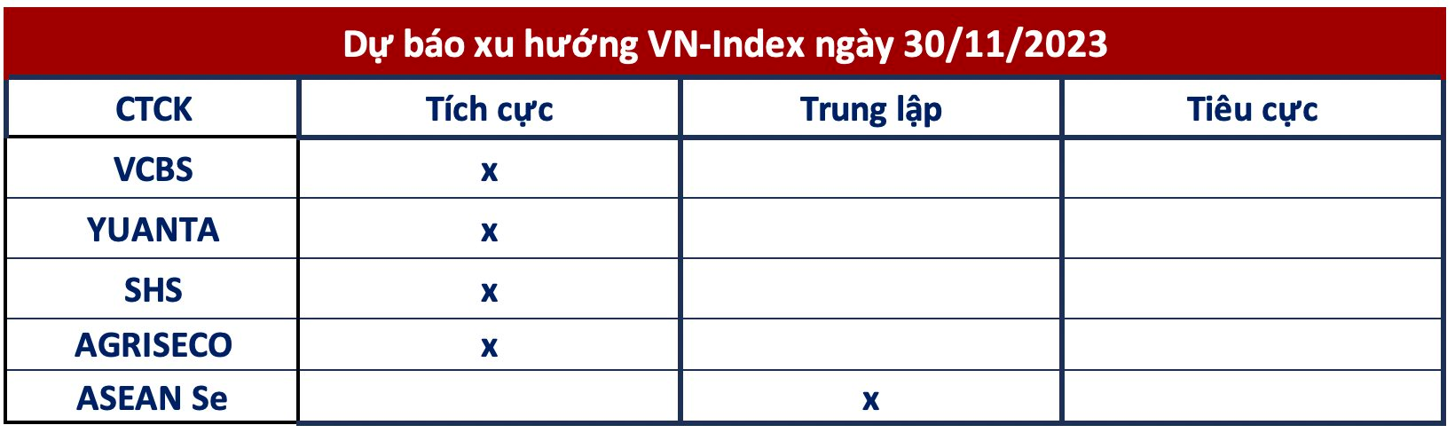 Góc nhìn công ty chứng khoán: VN-Index tiến lên 1.115 điểm, tập trung vào cổ phiếu đang thu hút dòng tiền - Ảnh 1.