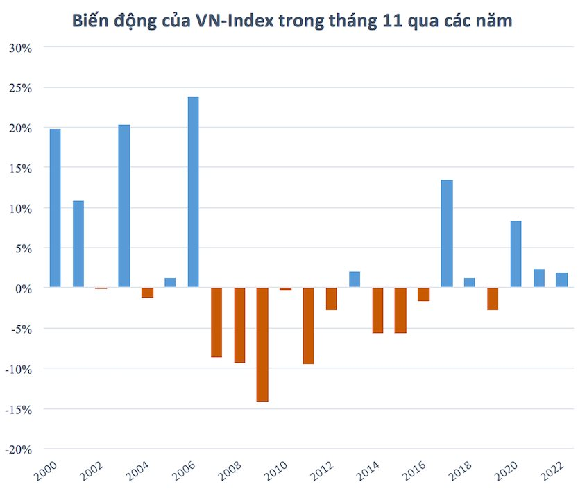 Hầu hết "bay sạch"  Kết quả đầu năm sau tháng 10, chứng khoán Việt Nam thường biến động thế nào trong tháng 11?  - Ảnh 1.