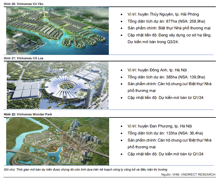Ba dự án lớn của Vinhome là Vũ Yên, Cổ Loa, Wonder Park dự báo sẽ mang về cho Vinhome gần 92.000 tỷ đồng vào năm 2024 - Ảnh 1