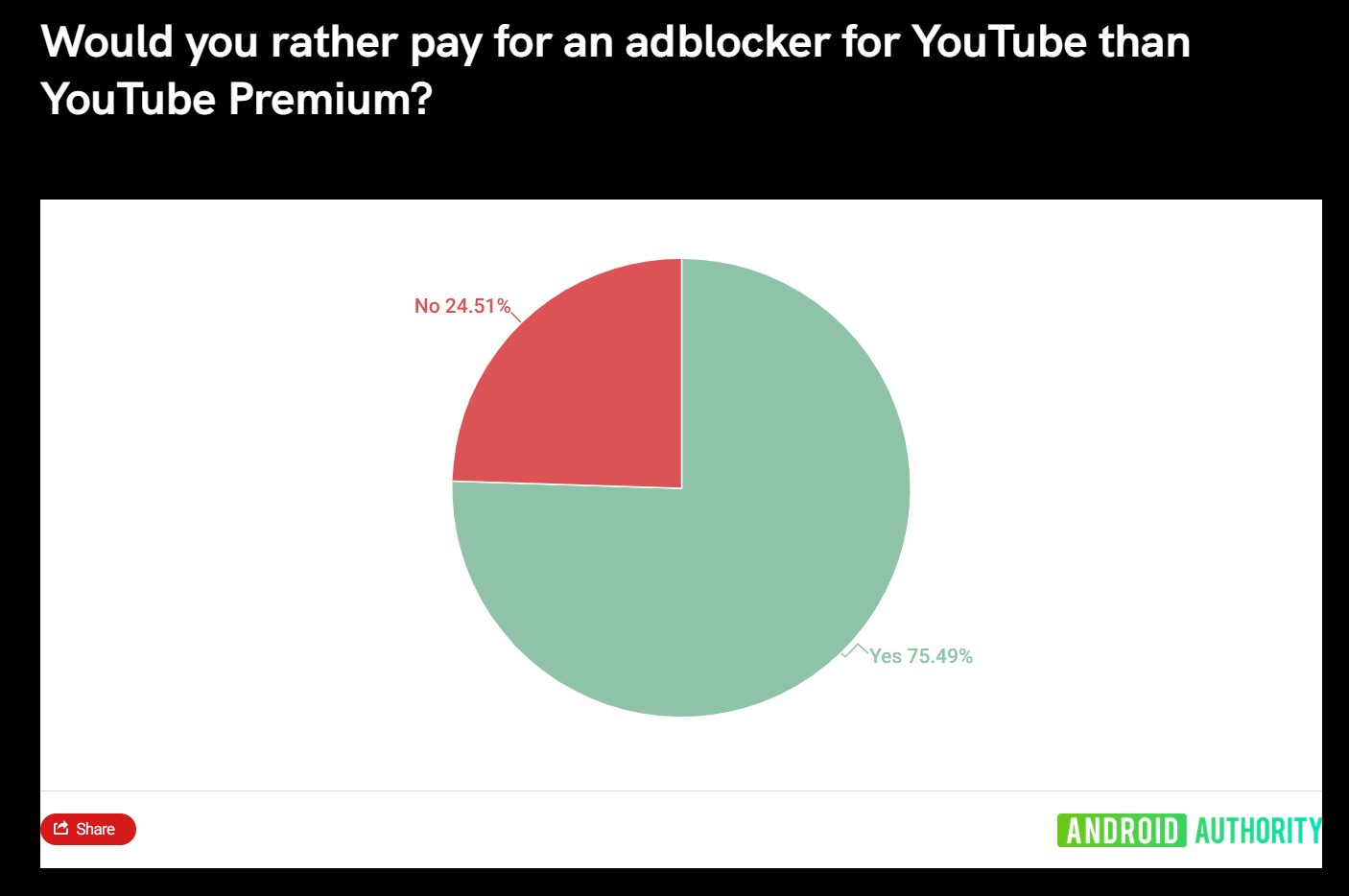 75% người dùng thà bỏ tiền mua Premium chặn quảng cáo hơn mua YouTube Premium, Google ra mắt 