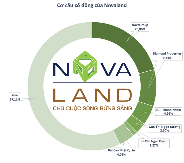 BSC sẽ bán gần 42 triệu cổ phiếu Novaland (NVL) thuộc sở hữu của 2 cổ đông lớn - Ảnh 1.