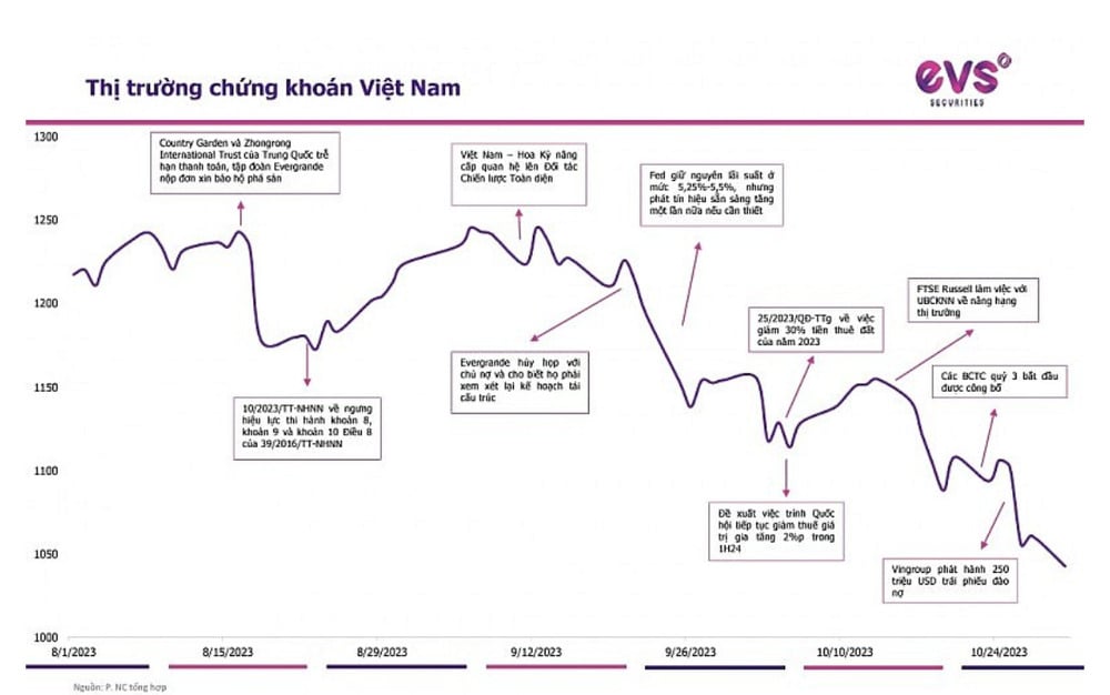 EVS nhắc tới 2 kịch bản thị trường trong tháng 11, VNIndex đi ngang và tích lũy thắt chặt nguồn cung - Ảnh 1.
