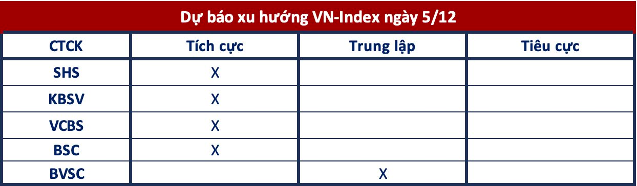 Góc nhìn công ty chứng khoán: Tiếp tục tăng quán tính, VN-Index hướng tới 1.150 điểm - Ảnh 1.