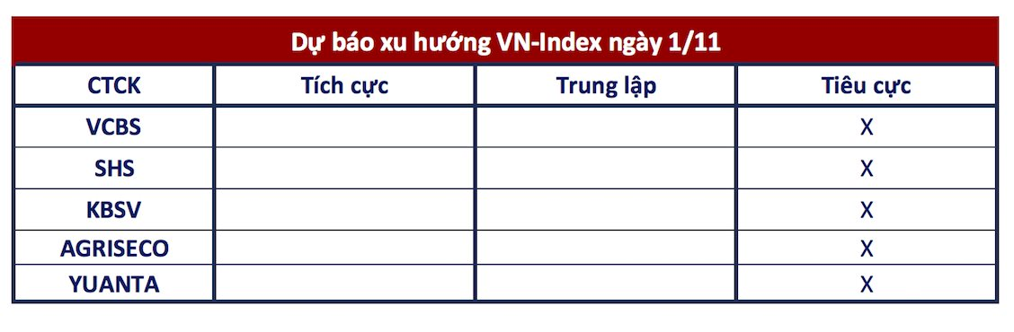 Góc nhìn công ty chứng khoán: Tiếp tục đà giảm, VN-Index có khả năng lùi về mốc 1.000 điểm - Ảnh 1.