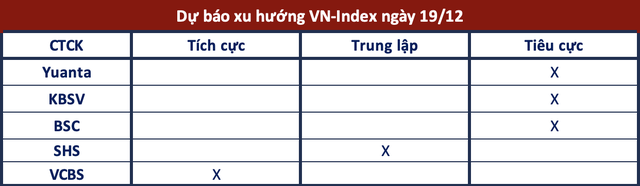 Góc nhìn công ty chứng khoán: Xu hướng giảm tiếp tục, VN-Index có thể test mốc 1.080 điểm - Ảnh 1.